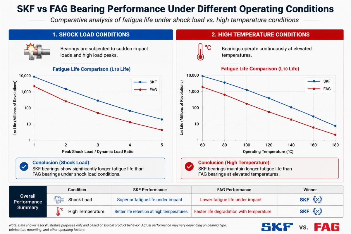 Comparative analysis of fatigue life under shock load vs. high temperature conditions SKF vs FAG Bearing Performance Under Different Operating Conditions