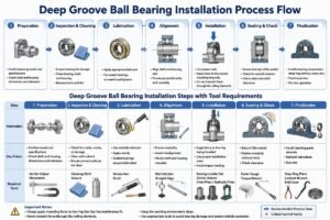 Deep Groove Ball Bearing Installation Process Flow
