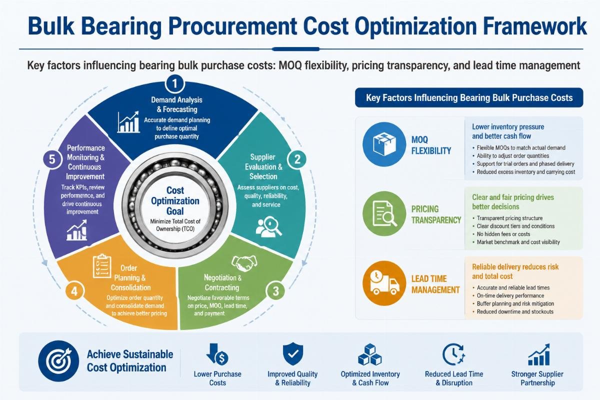 Key factors influencing bearing bulk purchase costs: MOQ flexibility, pricing transparency, and lead time management Bulk Bearing Procurement Cost Optimization Framework