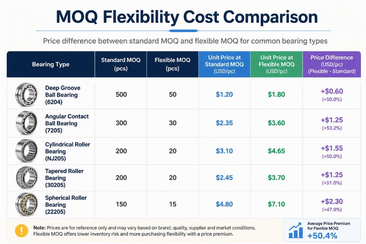 Price difference between standard MOQ and flexible MOQ for common bearing types MOQ Flexibility Cost Comparison
