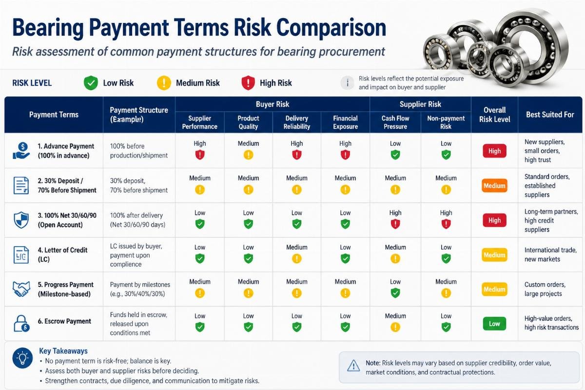 Risk assessment of common payment structures for bearing procurement Bearing Payment Terms Risk Comparison
