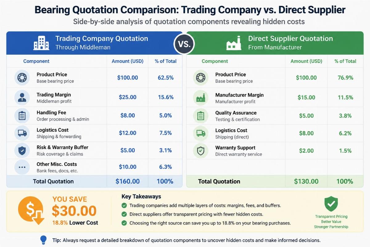 Bearing Quotation Comparison: Trading Company vs. Direct Supplier