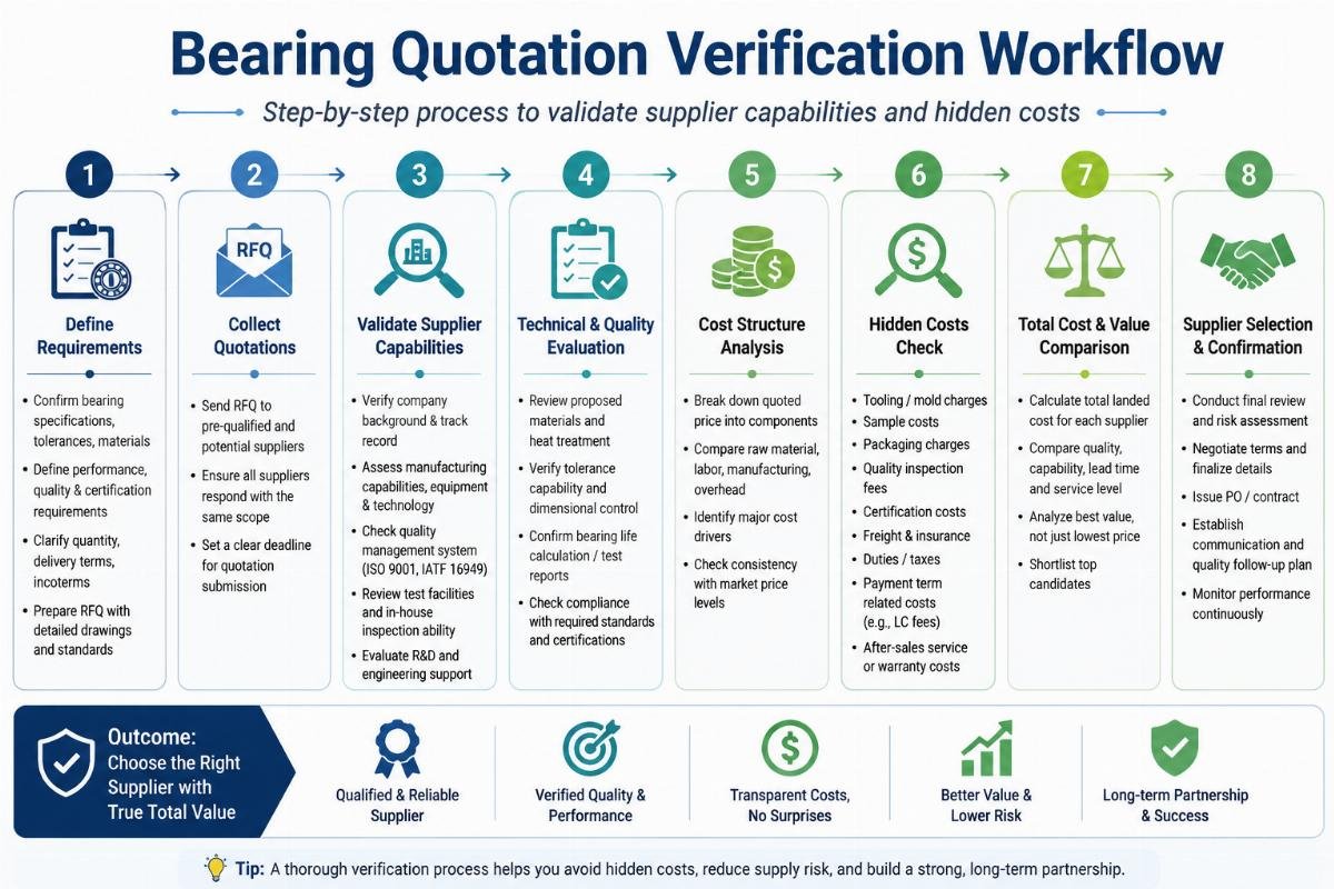 Bearing Quotation Verification Workflow