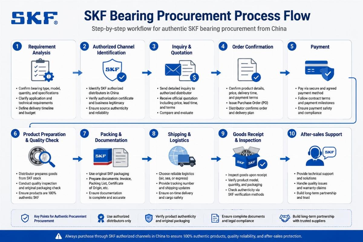 SKF Bearing Procurement Process Flow